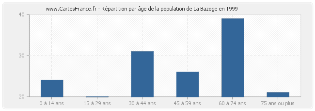 Répartition par âge de la population de La Bazoge en 1999
